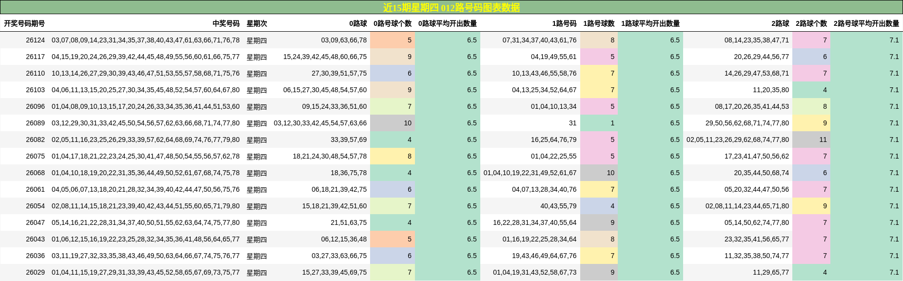 近15期星期四 012路号码图表数据