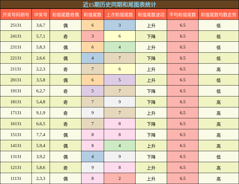 和尾分析