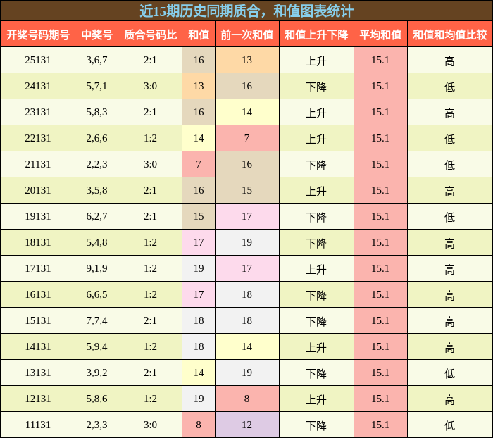 质合分析，和值分析