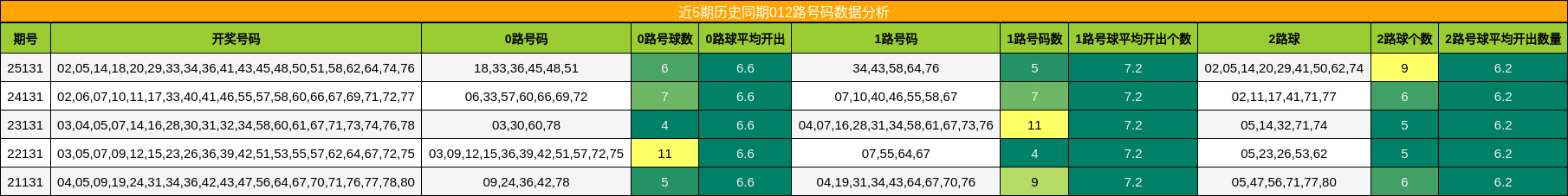 012路号码分析