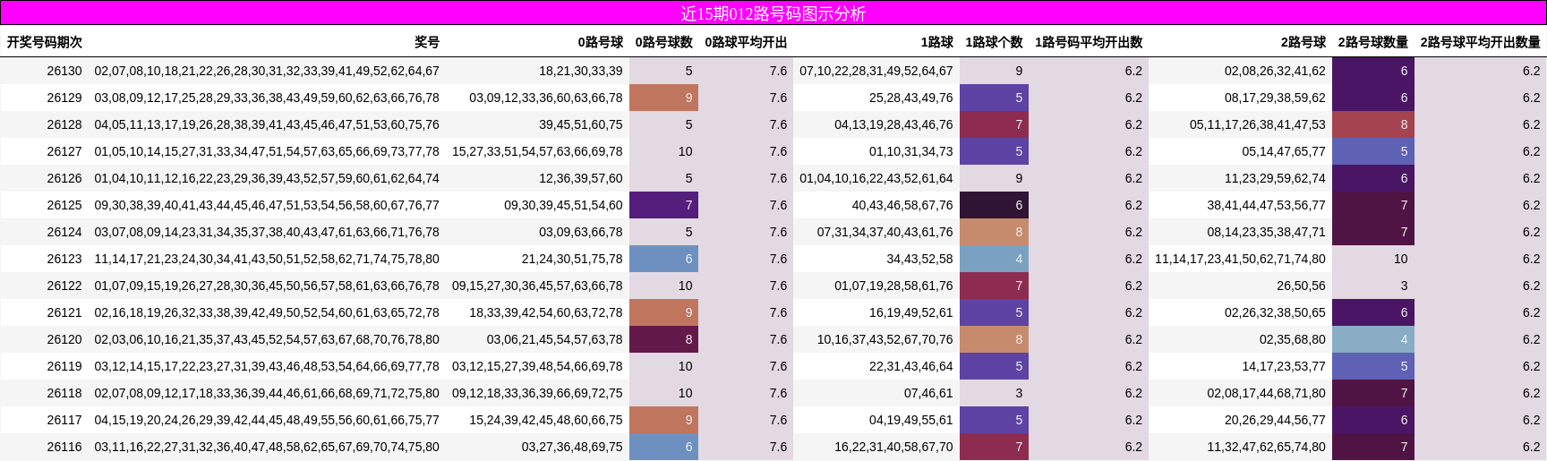 近15期012路号码图示分析