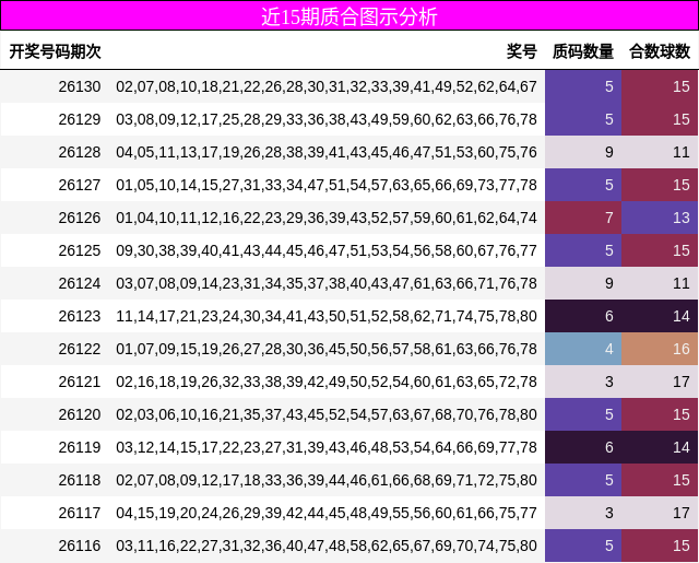 近15期质合图示分析