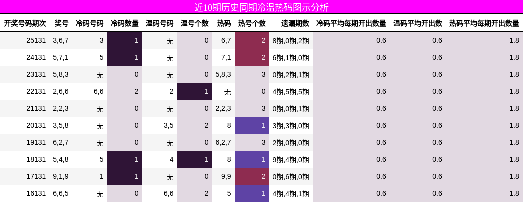 近10期历史同期冷温热码图示分析