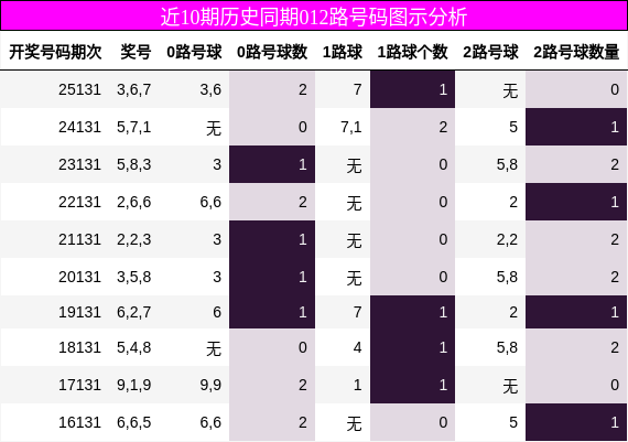 近10期历史同期012路号码图示分析
