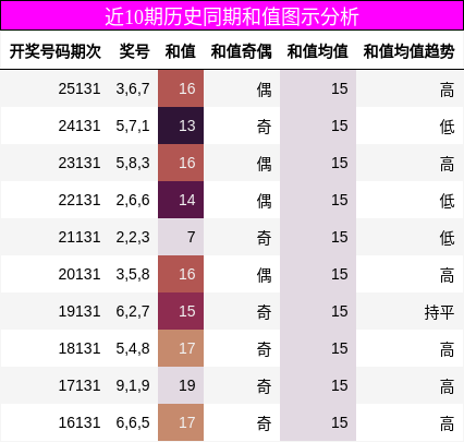 近10期历史同期和值图示分析