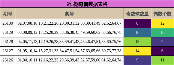 近5期奇偶数据表格