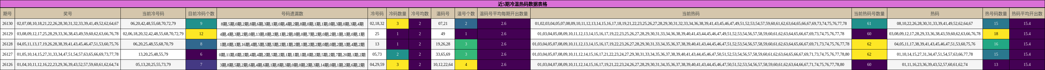 近5期冷温热码数据表格