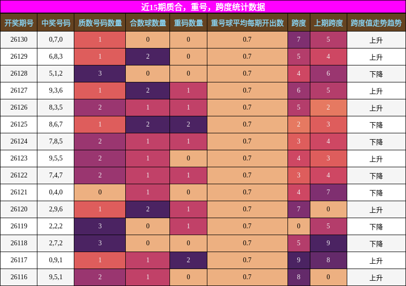 近15期质合，重号，跨度统计数据