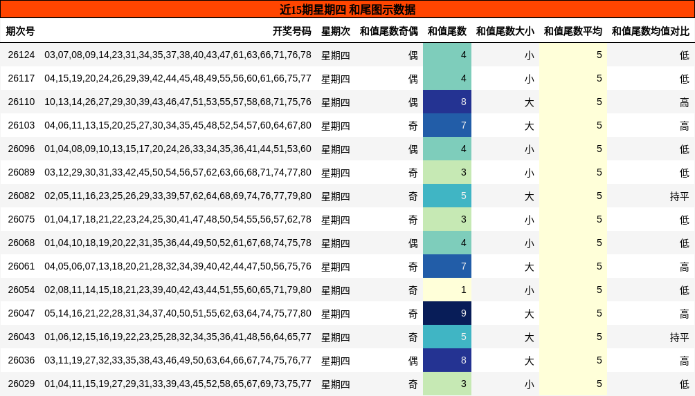 近15期星期四 和尾图示数据