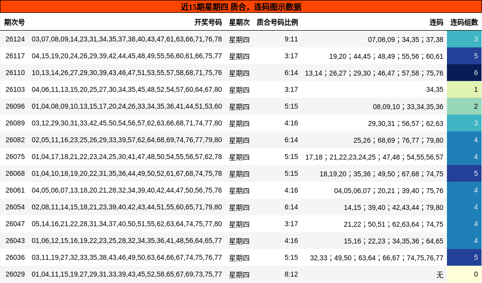 近15期星期四 质合，连码图示数据
