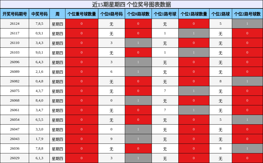 近15期星期四 个位奖号图表数据