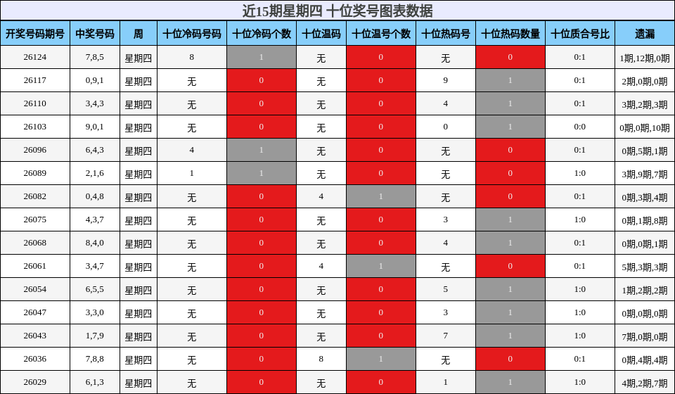近15期星期四 十位奖号图表数据