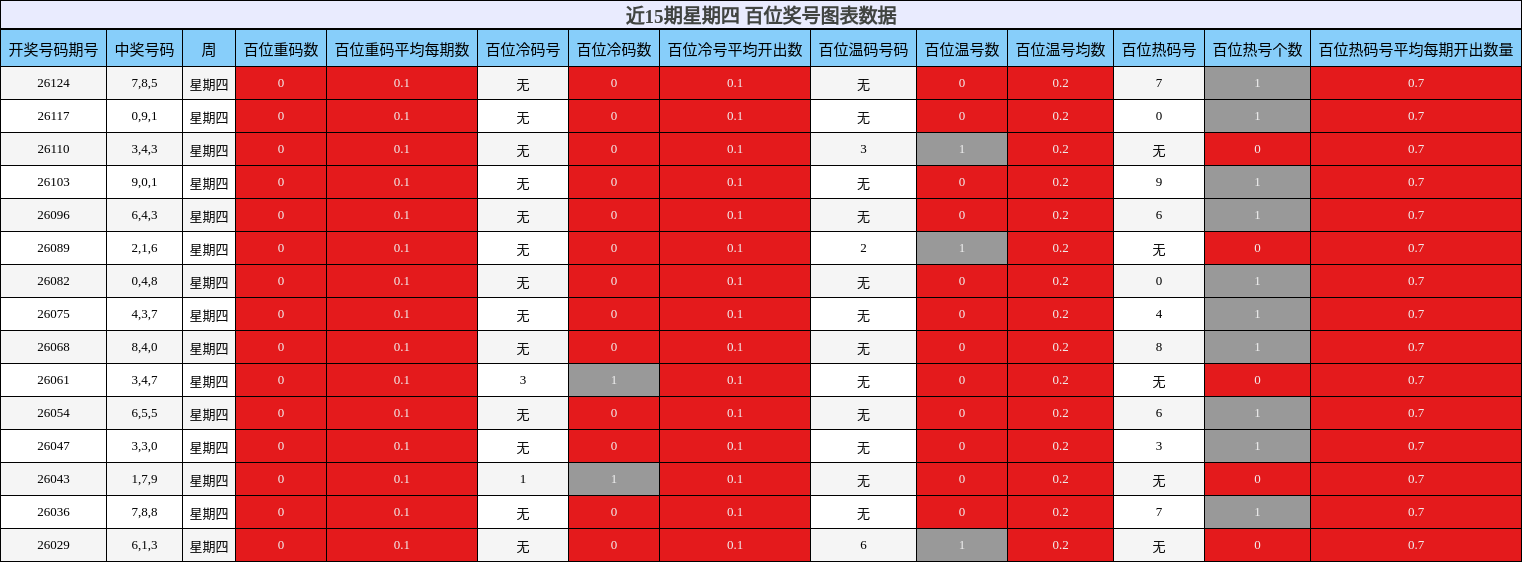近15期星期四 百位奖号图表数据