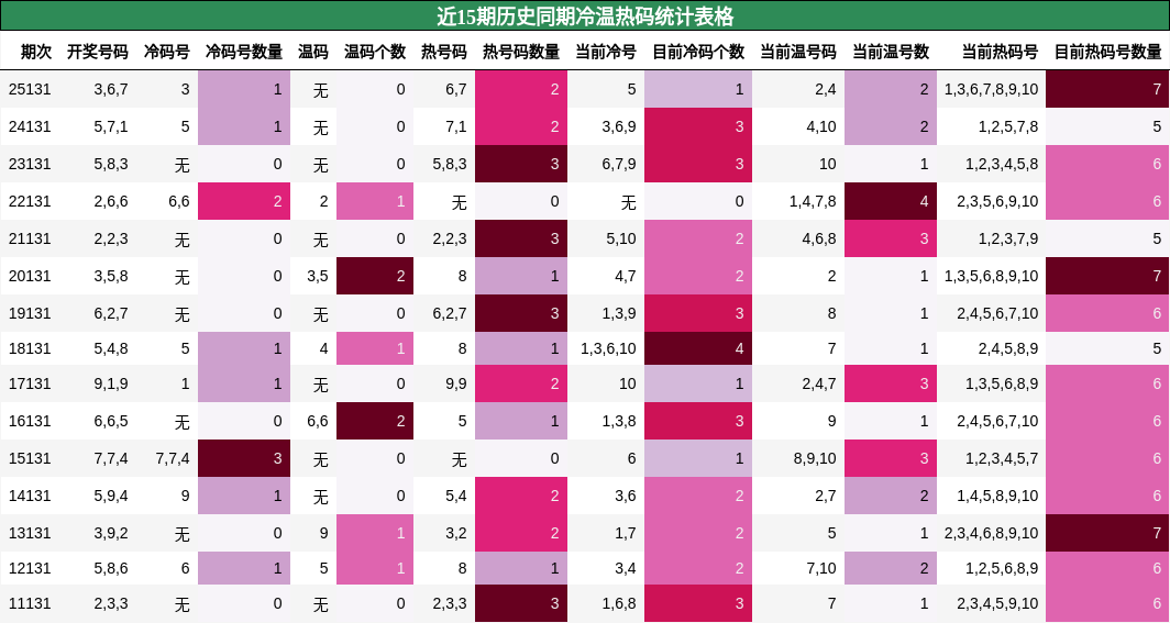 近15期历史同期冷温热码统计表格