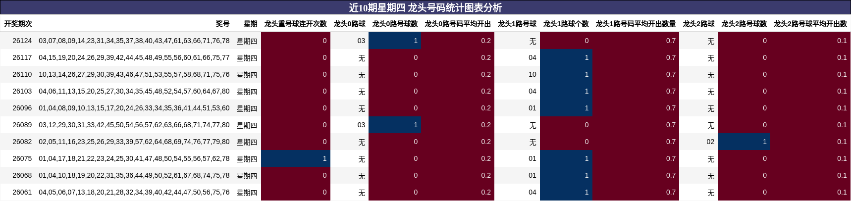 近10期星期四 龙头号码统计图表分析