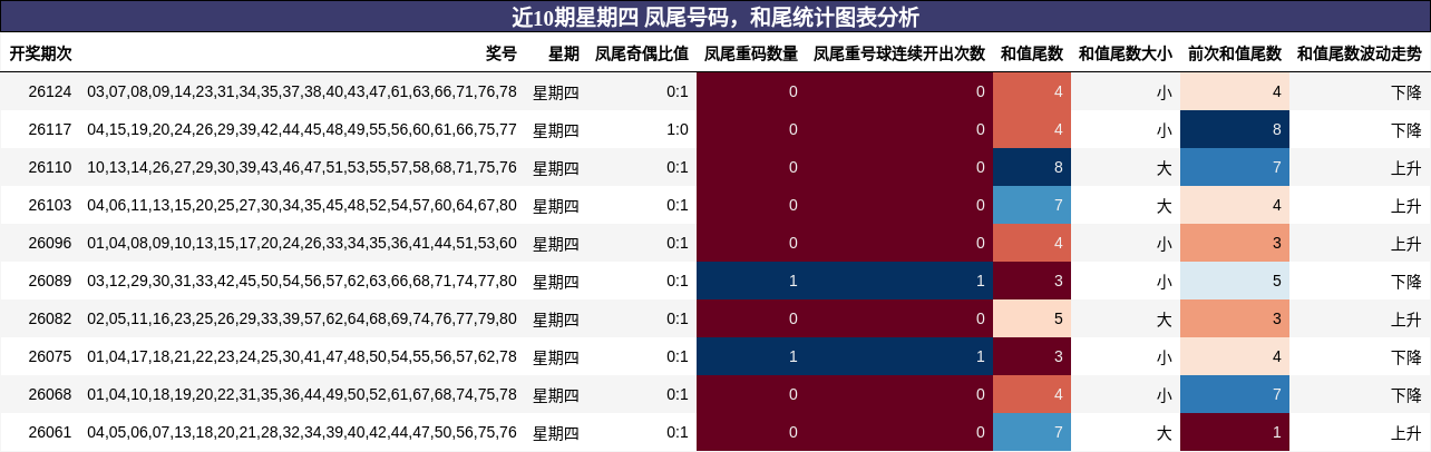 近10期星期四 凤尾号码，和尾统计图表分析