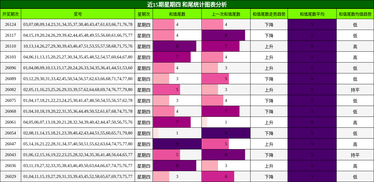 近15期星期四 和尾统计图表分析