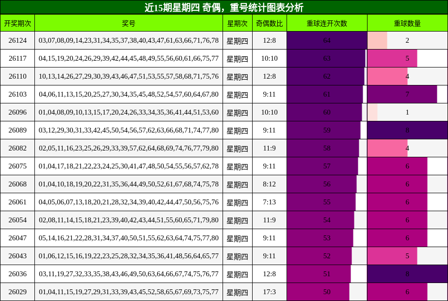 近15期星期四 奇偶，重号统计图表分析
