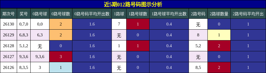 近5期012路号码图示分析