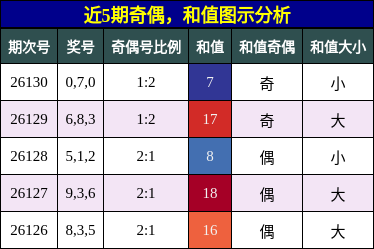 近5期奇偶，和值图示分析