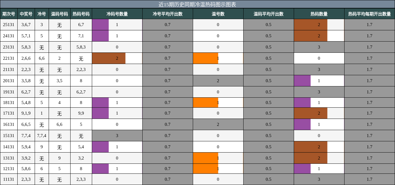 近15期历史同期冷温热码图示图表