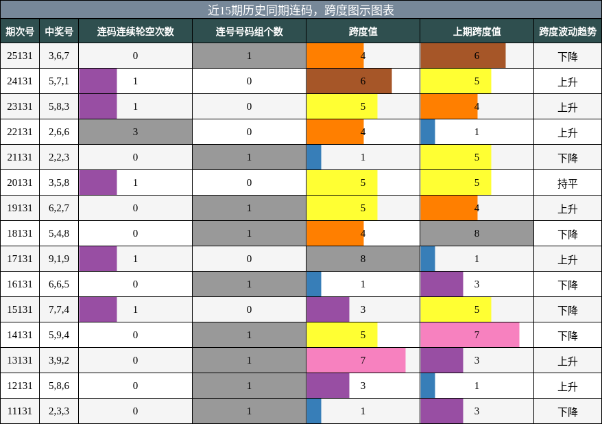 近15期历史同期连码，跨度图示图表