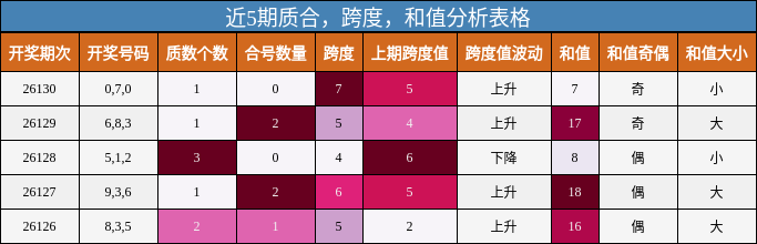 近5期质合，跨度，和值分析