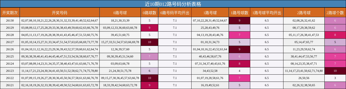 近10期012路号码分析表格