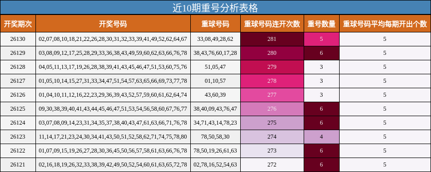 近10期重号分析表格