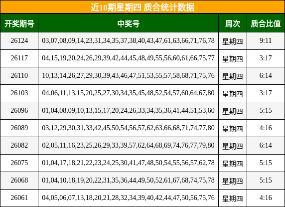 近10期星期四 质合统计数据