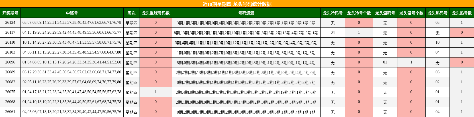 近10期星期四 龙头号码统计数据