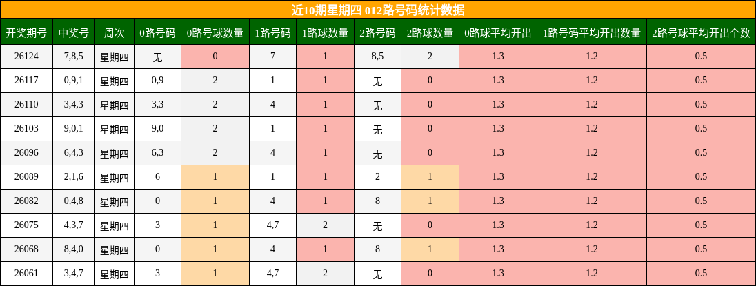 012路号码分析