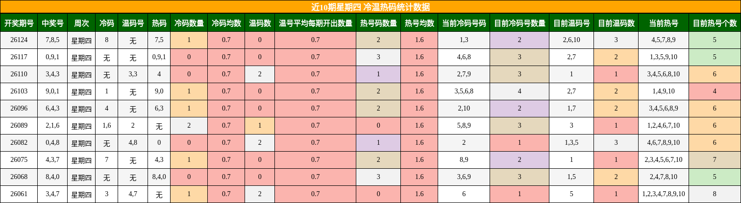 冷温热码分析