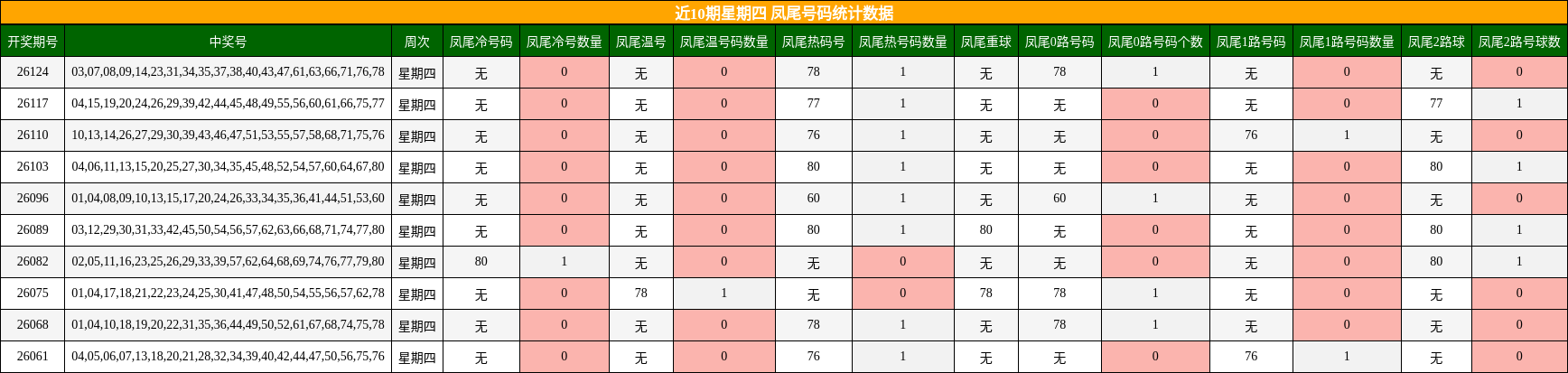 近10期星期四 凤尾号码统计数据