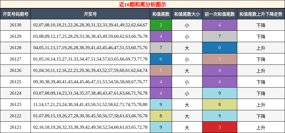 和尾分析