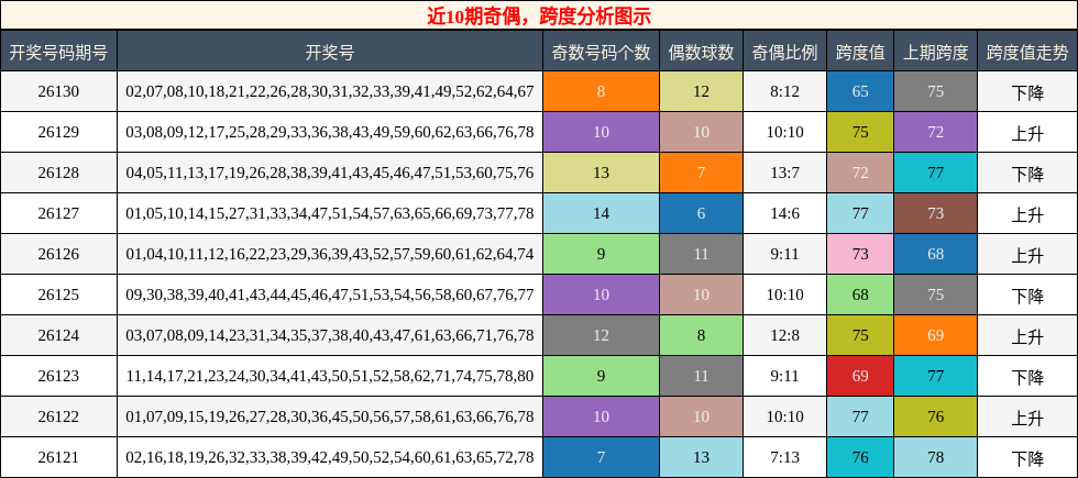 奇偶分析，跨度分析