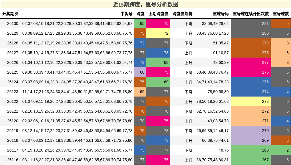 跨度分析，重号分析