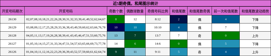 奇偶分析，和尾分析