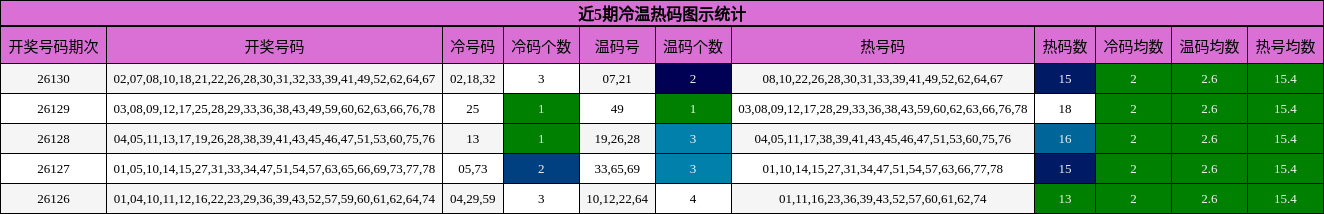 冷温热码分析