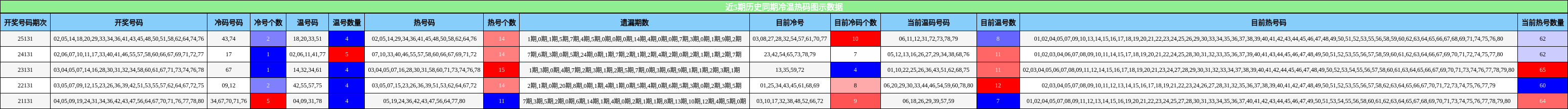 近5期历史同期冷温热码图示数据