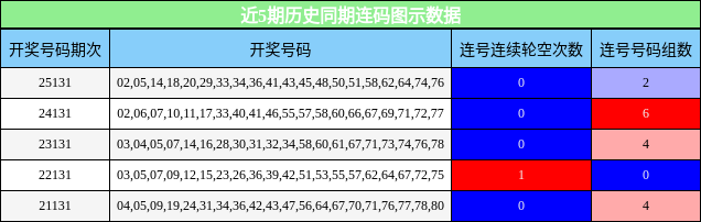 近5期历史同期连码图示数据