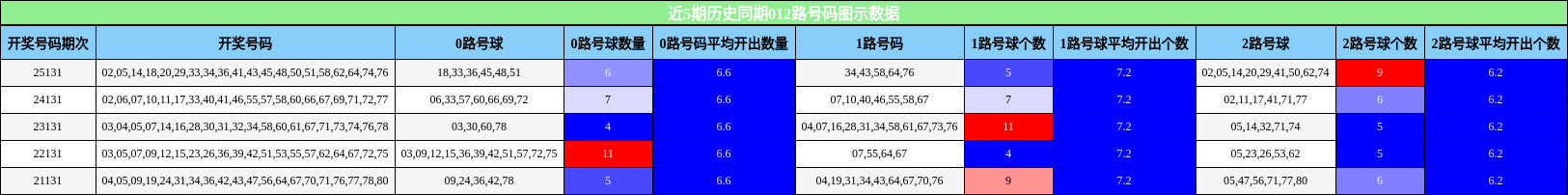 近5期历史同期012路号码图示数据