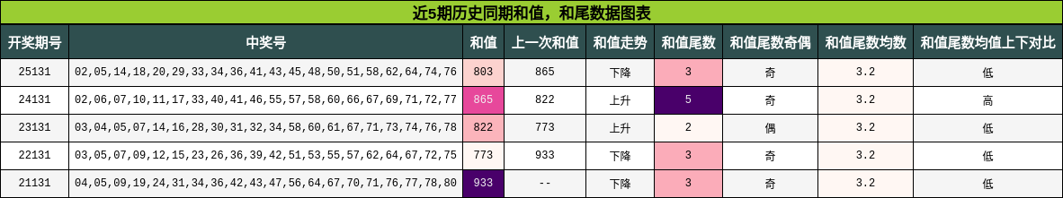 和值分析，和尾分析