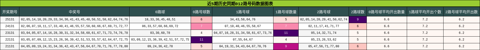 012路号码分析