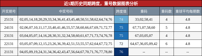 跨度分析，重号分析