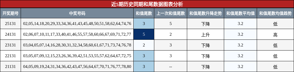 和尾分析