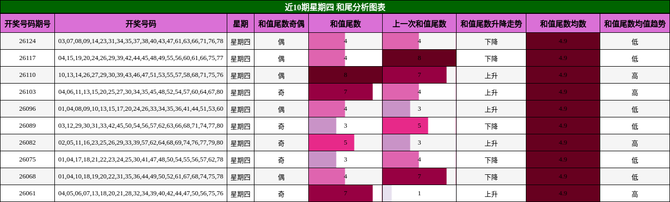 近10期星期四 和尾分析图表