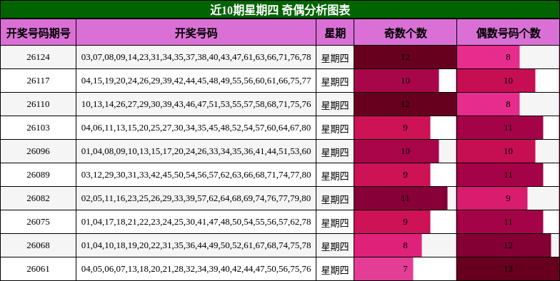 近10期星期四 奇偶分析图表