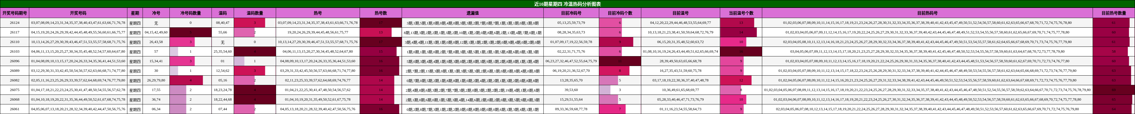 近10期星期四 冷温热码分析图表