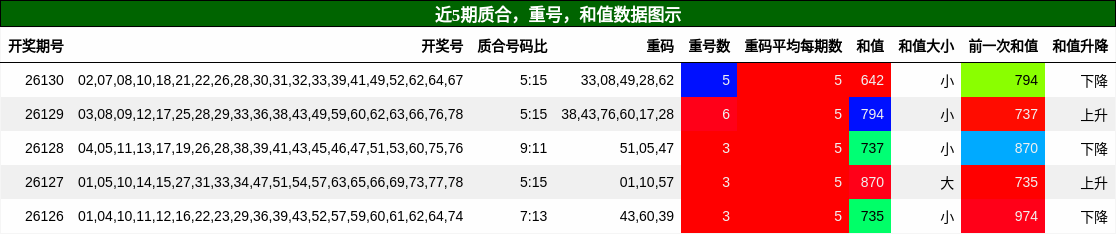 质合分析，重号分析，和值分析